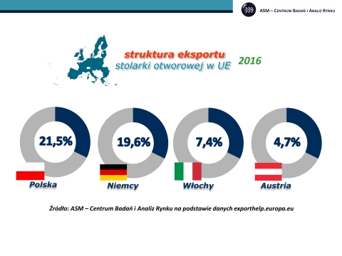 20170322Struktura eksportu stolarki otworowej w UE 2016