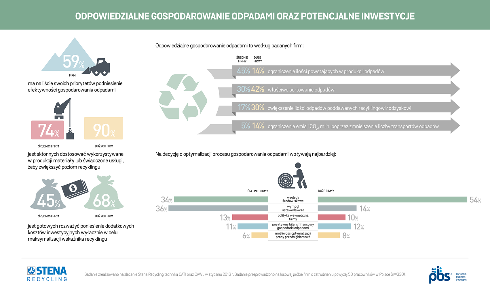 20160404STENA infografika raport Odpowiedzialne gospodarowanie odpadami i potencjalne inwestycje