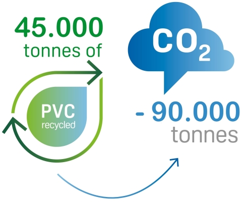 20190222Recycling VinylPlus 45kT recycled vs 90kT CO2